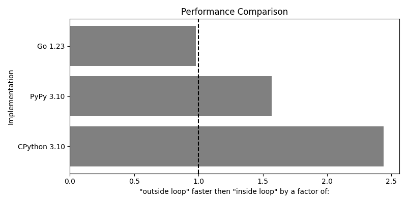 Performance Comparison plot